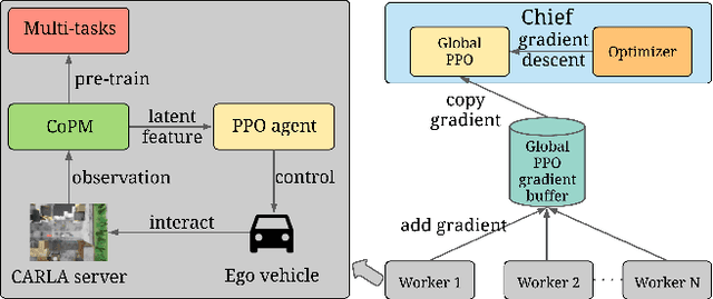 Figure 1 for CADRE: A Cascade Deep Reinforcement Learning Framework for Vision-based Autonomous Urban Driving