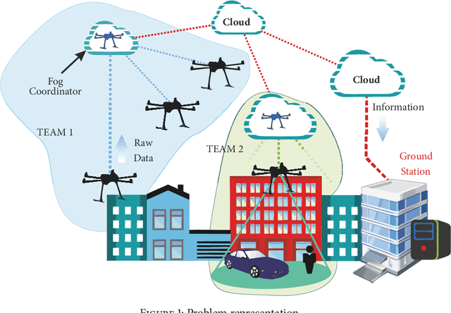 Figure 1 for A Framework for Analyzing Fog-Cloud Computing Cooperation Applied to Information Processing of UAVs