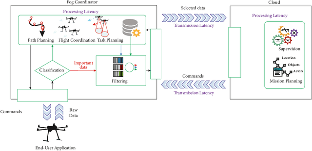 Figure 3 for A Framework for Analyzing Fog-Cloud Computing Cooperation Applied to Information Processing of UAVs