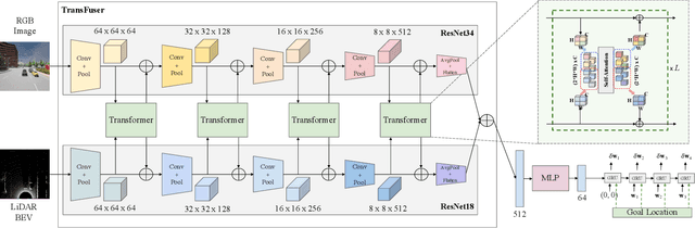 Figure 3 for Multi-Modal Fusion Transformer for End-to-End Autonomous Driving