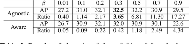 Figure 4 for Training-Time-Friendly Network for Real-Time Object Detection