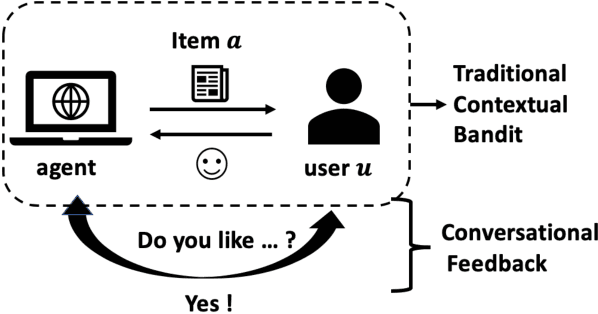 Figure 1 for Toward Building Conversational Recommender Systems: A Contextual Bandit Approach