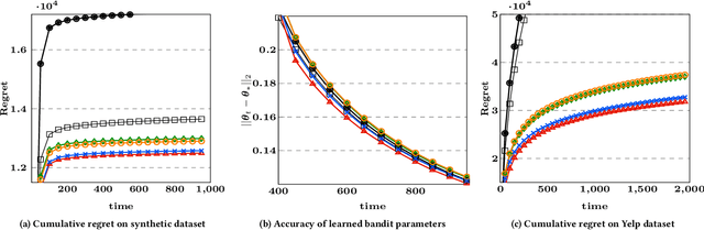 Figure 2 for Toward Building Conversational Recommender Systems: A Contextual Bandit Approach