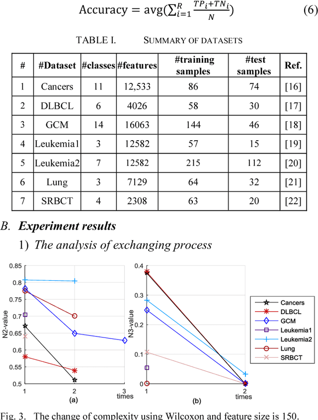 Figure 4 for A New ECOC Algorithm for Multiclass Microarray Data Classification