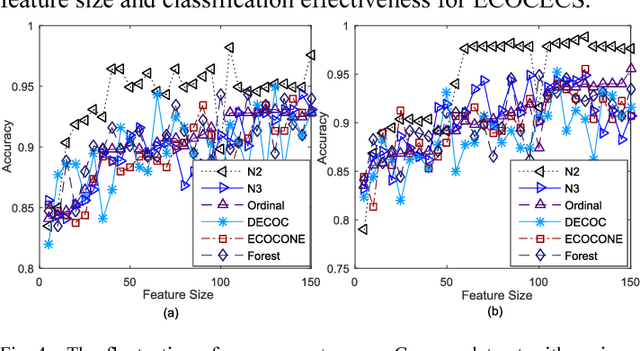 Figure 3 for A New ECOC Algorithm for Multiclass Microarray Data Classification