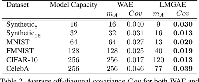 Figure 4 for Towards Latent Space Optimality for Auto-Encoder Based Generative Models