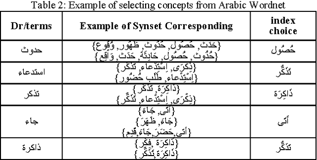 Figure 2 for Using Arabic Wordnet for semantic indexation in information retrieval system