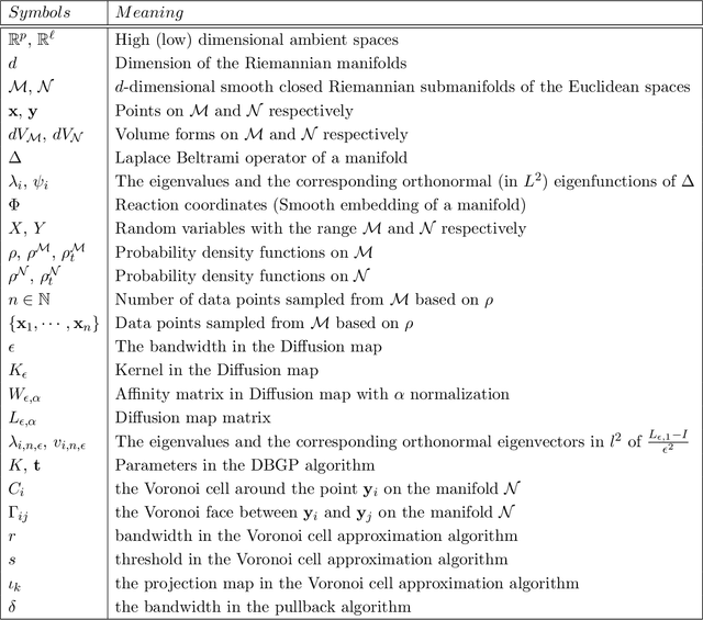 Figure 1 for Data-driven Efficient Solvers and Predictions of Conformational Transitions for Langevin Dynamics on Manifold in High Dimensions