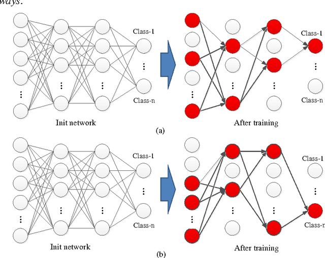 Figure 1 for Understanding the Feedforward Artificial Neural Network Model From the Perspective of Network Flow