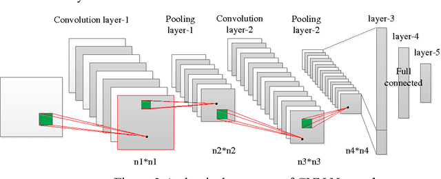 Figure 3 for Understanding the Feedforward Artificial Neural Network Model From the Perspective of Network Flow