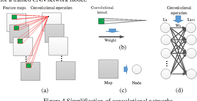Figure 4 for Understanding the Feedforward Artificial Neural Network Model From the Perspective of Network Flow