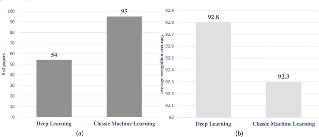 Figure 1 for Human Activity Recognition using Inertial, Physiological and Environmental Sensors: a Comprehensive Survey