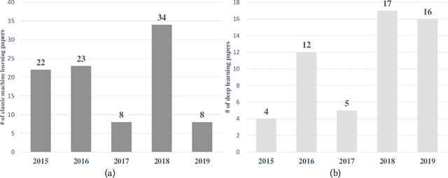 Figure 2 for Human Activity Recognition using Inertial, Physiological and Environmental Sensors: a Comprehensive Survey