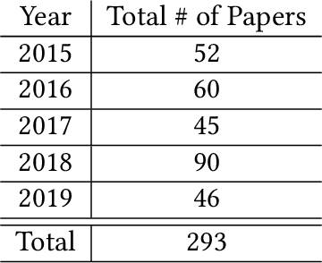 Figure 3 for Human Activity Recognition using Inertial, Physiological and Environmental Sensors: a Comprehensive Survey