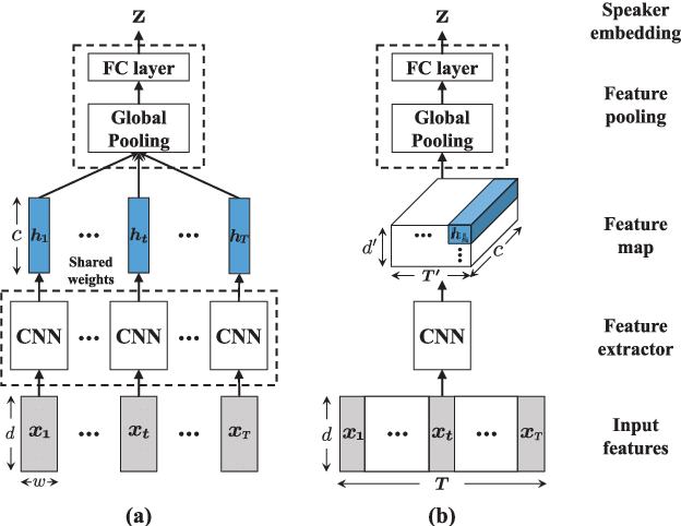Figure 1 for A Unified Deep Learning Framework for Short-Duration Speaker Verification in Adverse Environments