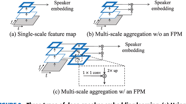 Figure 3 for A Unified Deep Learning Framework for Short-Duration Speaker Verification in Adverse Environments