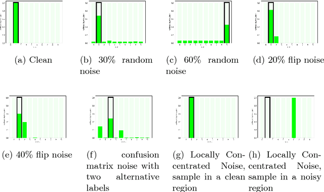 Figure 2 for On the Resistance of Neural Nets to Label Noise