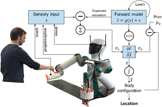 Figure 1 for Adaptive robot body learning and estimation through predictive coding