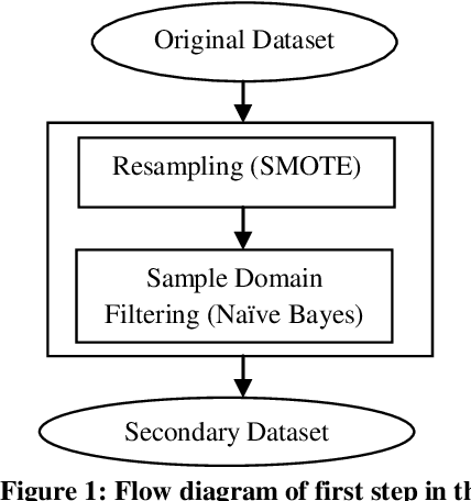 Figure 1 for A Hybrid Feature Selection Method to Improve Performance of a Group of Classification Algorithms