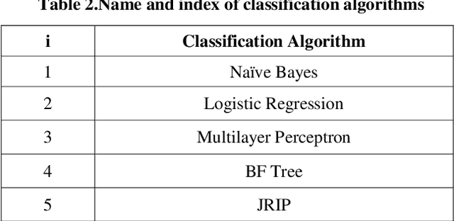 Figure 4 for A Hybrid Feature Selection Method to Improve Performance of a Group of Classification Algorithms