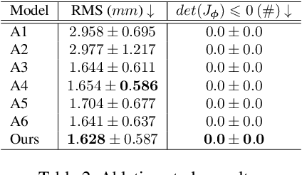 Figure 4 for DeepTag: An Unsupervised Deep Learning Method for Motion Tracking on Cardiac Tagging Magnetic Resonance Images