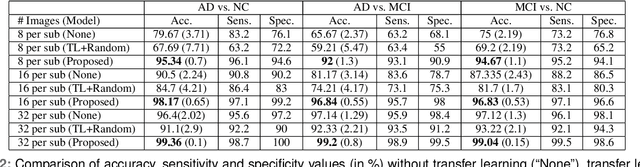 Figure 4 for Transfer Learning with intelligent training data selection for prediction of Alzheimer's Disease