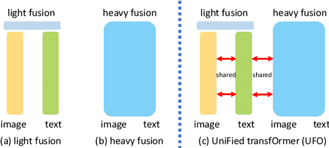 Figure 1 for UFO: A UniFied TransfOrmer for Vision-Language Representation Learning