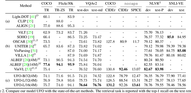 Figure 4 for UFO: A UniFied TransfOrmer for Vision-Language Representation Learning