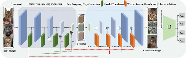 Figure 3 for WaveGAN: Frequency-aware GAN for High-Fidelity Few-shot Image Generation