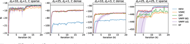 Figure 1 for Variational Marginal Particle Filters