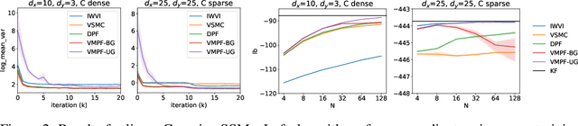 Figure 3 for Variational Marginal Particle Filters