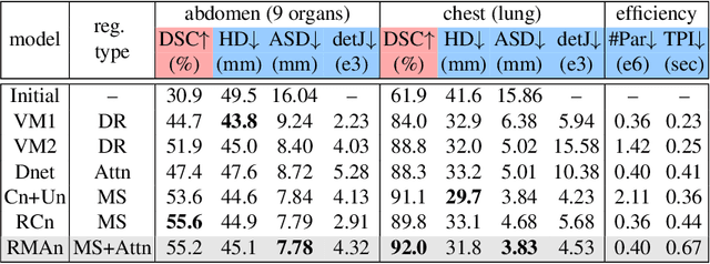 Figure 2 for Recurrent Image Registration using Mutual Attention based Network