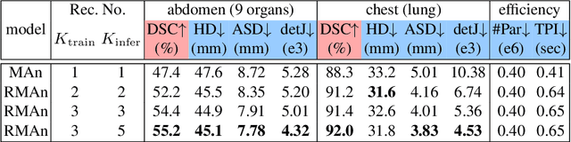 Figure 4 for Recurrent Image Registration using Mutual Attention based Network