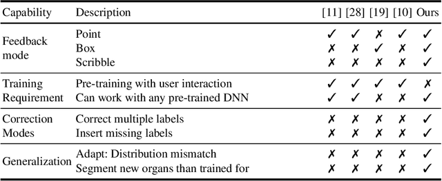 Figure 1 for Efficient and Generic Interactive Segmentation Framework to Correct Mispredictions during Clinical Evaluation of Medical Images