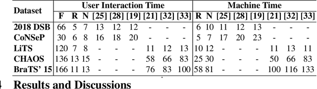 Figure 3 for Efficient and Generic Interactive Segmentation Framework to Correct Mispredictions during Clinical Evaluation of Medical Images