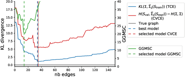 Figure 4 for Gaussian Graphical Model exploration and selection in high dimension low sample size setting