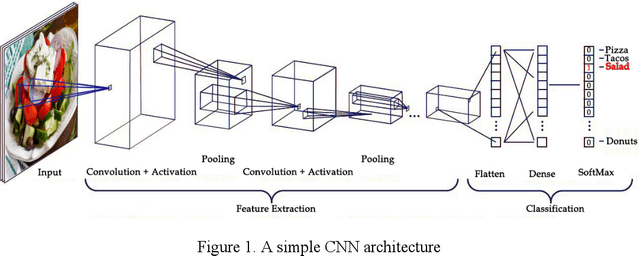 Figure 1 for Deep learning approaches in food recognition
