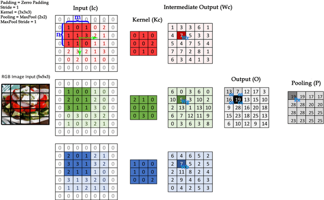 Figure 3 for Deep learning approaches in food recognition