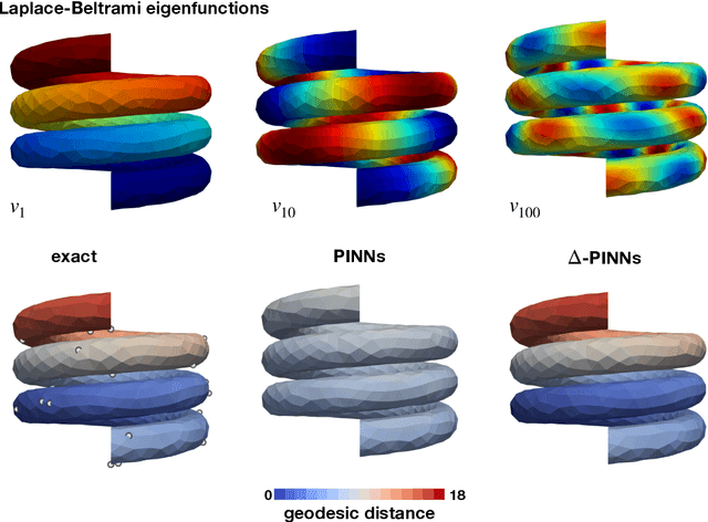 Figure 1 for $Δ$-PINNs: physics-informed neural networks on complex geometries