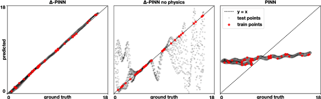 Figure 2 for $Δ$-PINNs: physics-informed neural networks on complex geometries