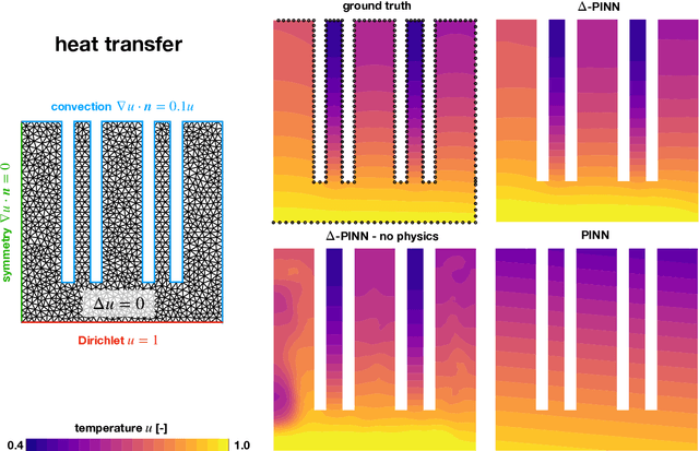 Figure 3 for $Δ$-PINNs: physics-informed neural networks on complex geometries