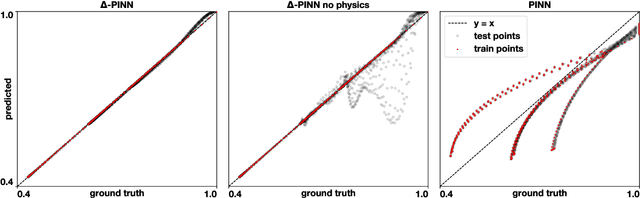 Figure 4 for $Δ$-PINNs: physics-informed neural networks on complex geometries