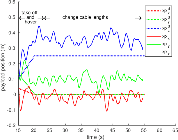 Figure 3 for Design and Control of a Variable Aerial Cable Towed System