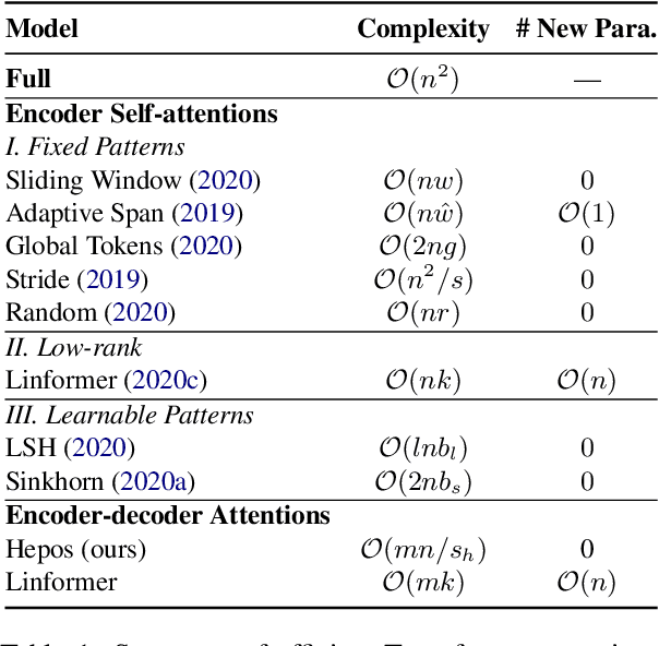 Figure 1 for Efficient Attentions for Long Document Summarization