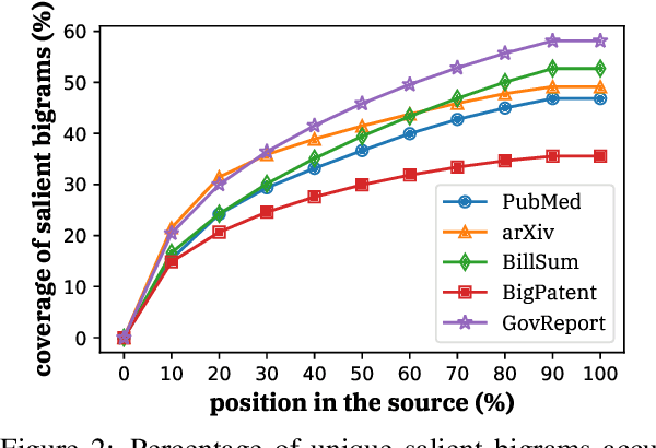 Figure 4 for Efficient Attentions for Long Document Summarization