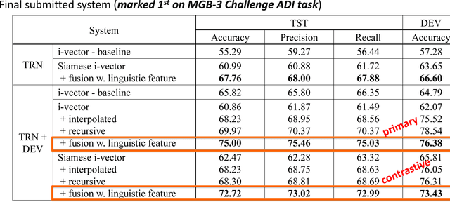 Figure 1 for MIT-QCRI Arabic Dialect Identification System for the 2017 Multi-Genre Broadcast Challenge