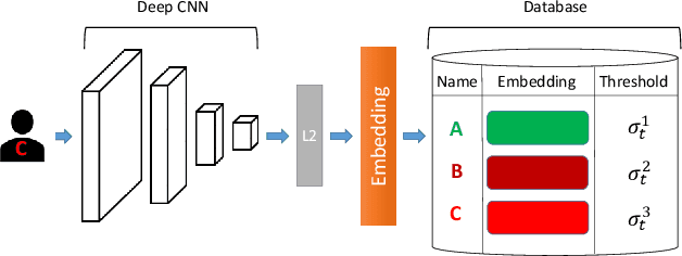 Figure 1 for Data-specific Adaptive Threshold for Face Recognition and Authentication