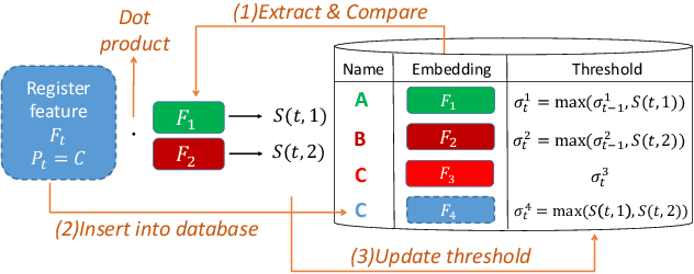 Figure 3 for Data-specific Adaptive Threshold for Face Recognition and Authentication