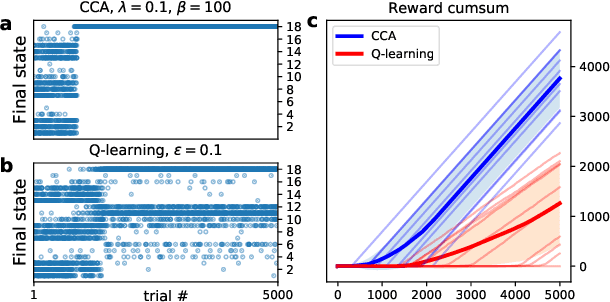 Figure 2 for Concurrent Credit Assignment for Data-efficient Reinforcement Learning