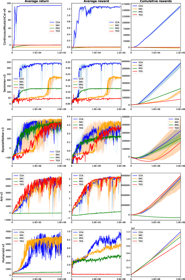 Figure 3 for Concurrent Credit Assignment for Data-efficient Reinforcement Learning